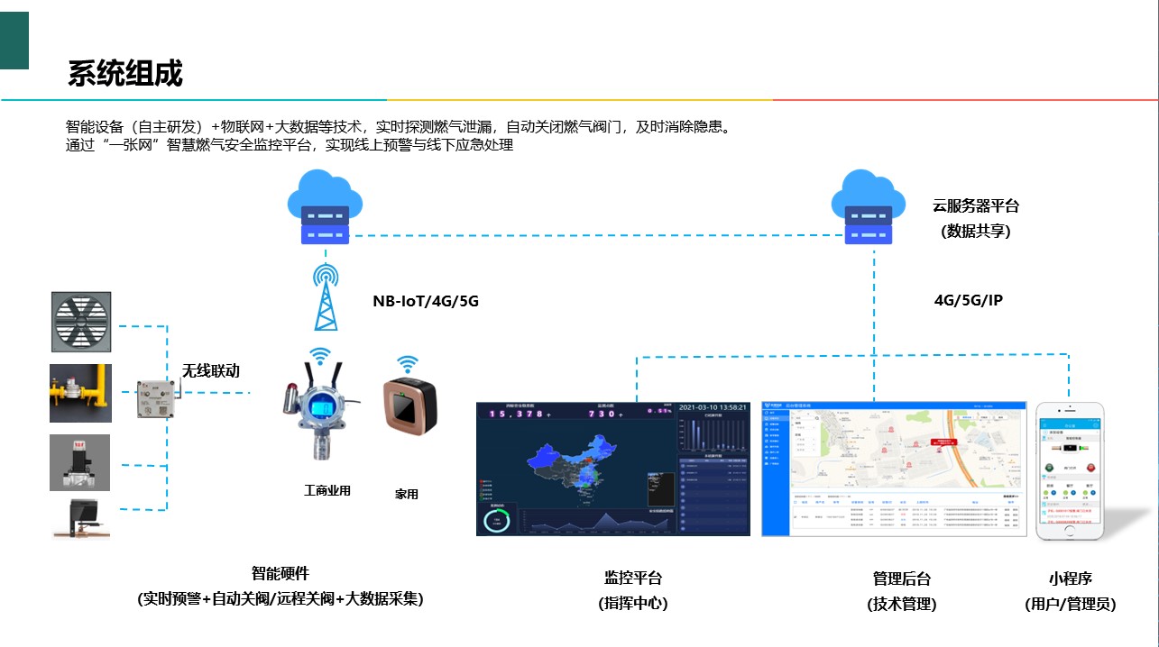 智慧燃氣安全預警控制平臺